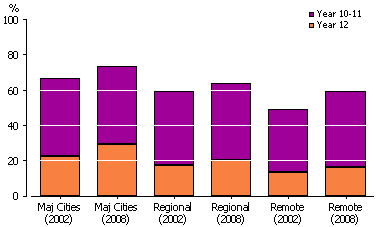 Stacked column graph depicting highest school completion for Indigenous population by Remotenes Areas - 2002, 2008.