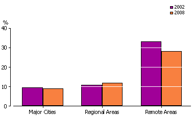 Column graph depicting Indigenous households with insufficient number of bedrooms - 2002, 2008.