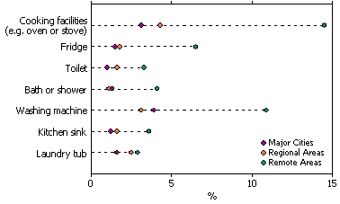 Dot graph depicting unavailable facilities in Indigenous households by Remoteness Areas - 2008.