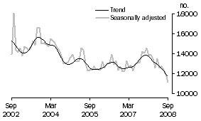 Graph: Total dwelling units approved