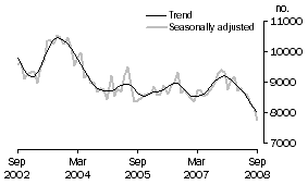 Graph: Private sector houses approved