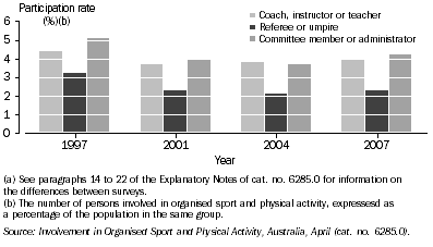 Graph: 7.11 Participation in selected non playing roles, by year