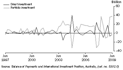 Graph: Financial account, selected types of investment from table 2.2. Showing Direct and Portfolio investment.