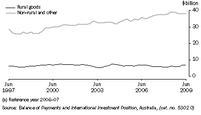 Graph: Components of goods credits, chain volume measures, seasonally adjusted from table 2.3. Showing Rural goods and non-rural others.