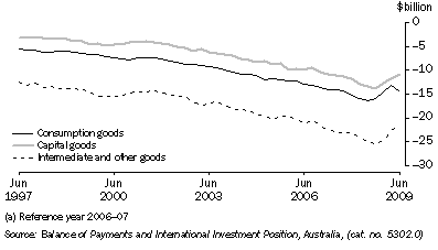 Graph: Components of goods debits, chain volume measures, seasonally adjusted from table 2.3. Showing Consumption goods, Capital goods and Intermediate and other goods.