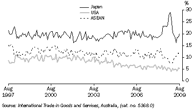 Graph: Export shares with selected countries and country groups from table 2.13. Showing Japan, USA and ASEAN.