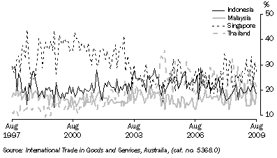 Graph: Export shares with selected ASEAN countries from table 2.15. Showing Indonesia, Malaysia, Singapore and Thailand.