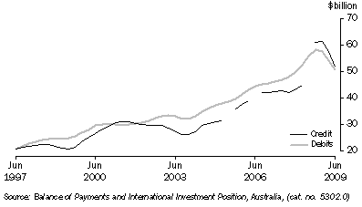 Graph: Goods, trend from table 2.1. Showing Credit and Debits.