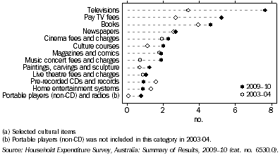 Graph: 3.3 AVERAGE WEEKLY HOUSEHOLD EXPENDITURE ON CULTURE(a)—2003–04 and 2009–10