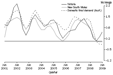 Graph: State final demand, Chain volume measure: Trend—Change from previous quarter