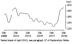 Graph: Females