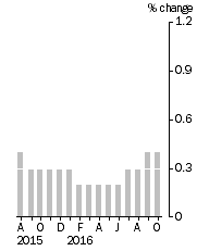 Graph: Monthly Turnover, Current Prices, Trend Estimate