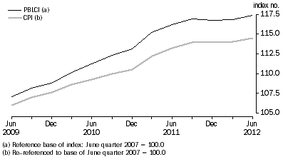 Graph: Graph 2: Pensioner and Beneficiary Living Cost Index, Index numbers