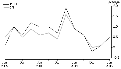 Graph: Graph 1: Pensioner and Beneficiary Living Cost Index, Percentage change from previous quarter