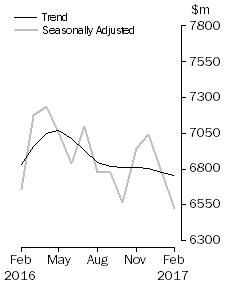 Graph: Graph shows personal  finance seasonally adjusted and trend data