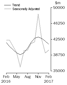 Graph: Commercial Finance