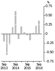 Graph: Inventories (volume terms), Trend estimates