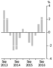 Graph: Company gross operating profits, Trend estimates