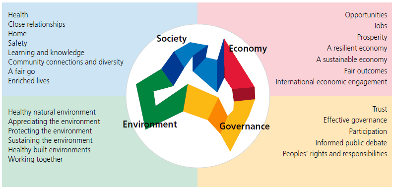 Figure 1.6: MAP consultation results – domains and themes 