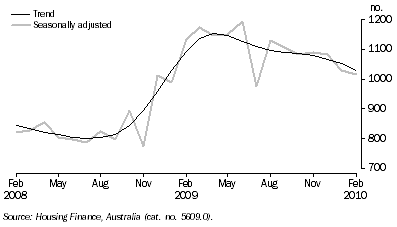 Graph: ACT DWELLING COMMITMENTS, Owner occupied housing