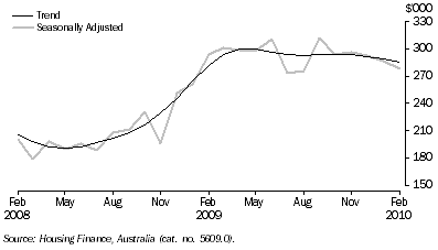 Graph: ACT VALUE OF DWELLING COMMITMENTS, Total dwellings