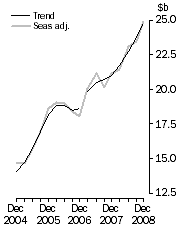 Graph: New Capital Expenditure in Volume Terms