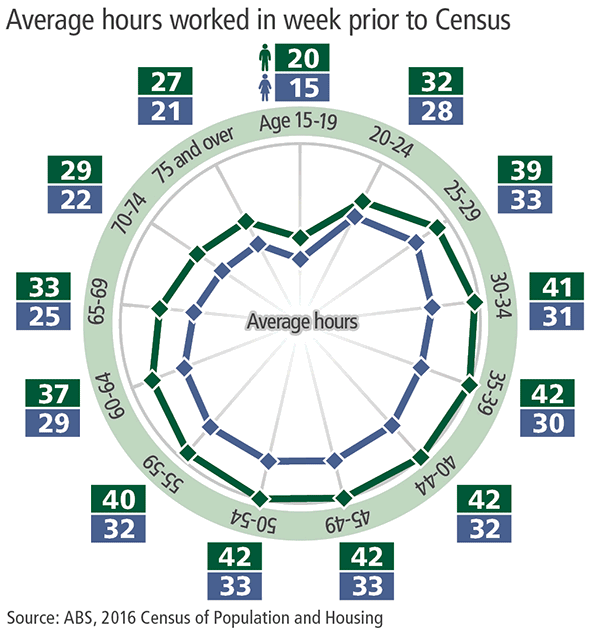 Infographic showing the Average hours worked in week prior to Census for males and females by age groups.