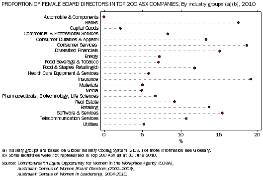 Dot graph: proportion of female board directors in top 200 ASX companies by industry groups 22010