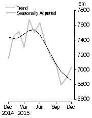 Graph: Graph shows personal  finance seasonally adjusted and trend data