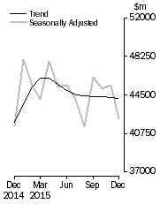 Graph: Commercial Finance