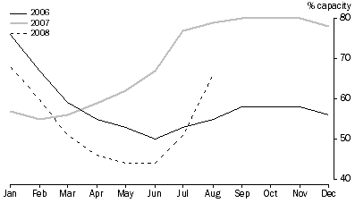 Graph: Total reservoir storage, As a percentage of capacity, Adelaide