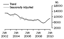 Graph: Dwelling unit commencements, NSW