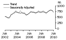 Graph: Dwelling unit commencements, Tas.