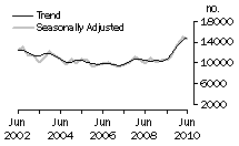 Graph: Dwelling unit commencements, Vic.