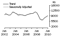 Graph: Dwelling unit commencements, Qld.