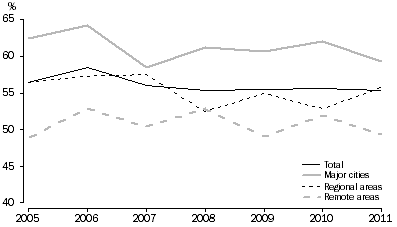 Graph: Depicts afairly consistent participation rate over the last 4 years of about 56% with participation rates in major cities consistently higher than regional and remote areas