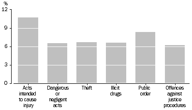 Graph: DEFENDANTS FINALISED, Selected principal offence