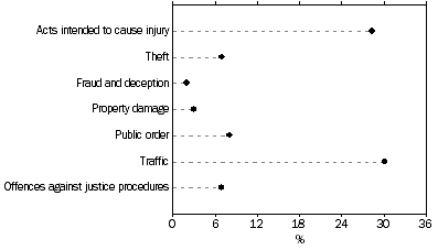 Graph: DEFENDANTS ACQUITTED, Selected principal offence