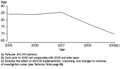 Graph: VICTIMISATION RATE(a), Robbery(b)