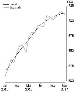 Visitor arrivals, Short-term