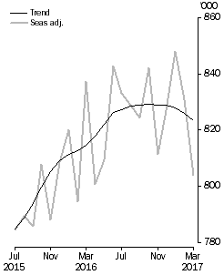 Resident departures, Short-term