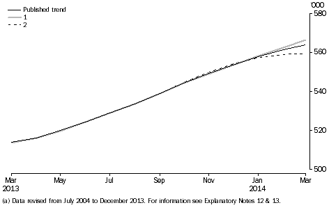 Graph: Visitor Arrivals, Short Term, What If