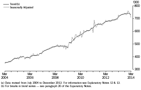 Graph: Resident Departures, Short-Term, last 10 years