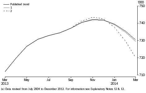 Graph: Resident Departures, Short Term, What If?