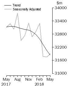 Graph: Value of dwelling commitments, Total dwellings