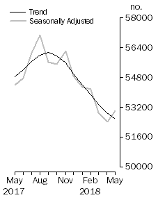 Graph: No. of dwelling commitments, Owner occupied housing