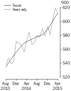 Graph: short-term visitor arrivals