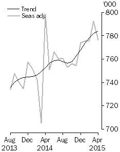 Graph: short-term resident departures