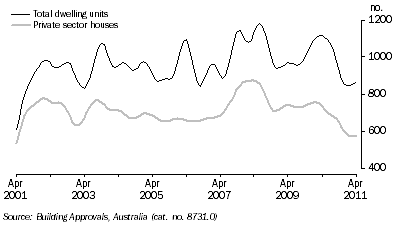 Graph: DWELLING UNITS APPROVED, Trend, South Australia