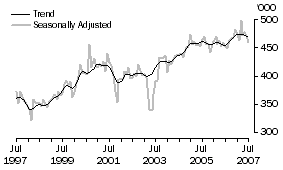 Graph: Short-Term Visitor Arrivals